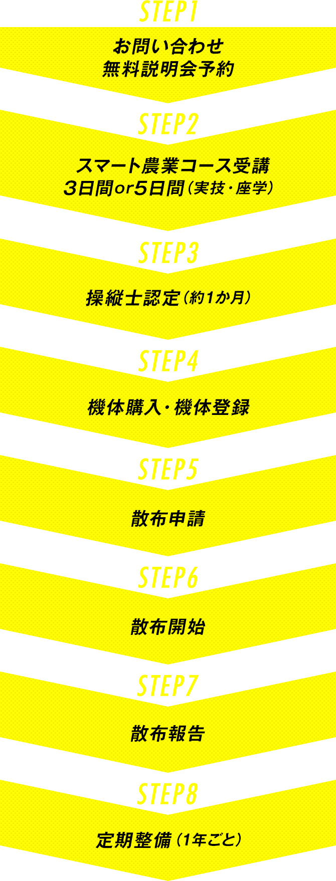 STEP1 お問い合わせ 無料説明会予約 STEP2 スマート農業コース受講3日間or5日間(実技・座学) STEP3 操縦士認定(約1か月)STEP4 機体購入・機体登録 STEP5 散布申請 STEP6 散布開始 STEP7 散布報告 STEP8 定期整備(1年ごと)