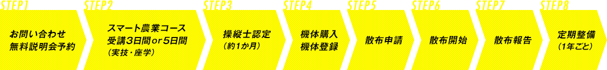 STEP1 お問い合わせ 無料説明会予約 STEP2 スマート農業コース受講3日間or5日間（実技・座学） STEP3 操縦士認定（約1か月）STEP4 機体購入・機体登録  STEP5 散布申請 STEP6 散布開始 STEP7 散布報告 STEP8 定期整備（1年ごと）